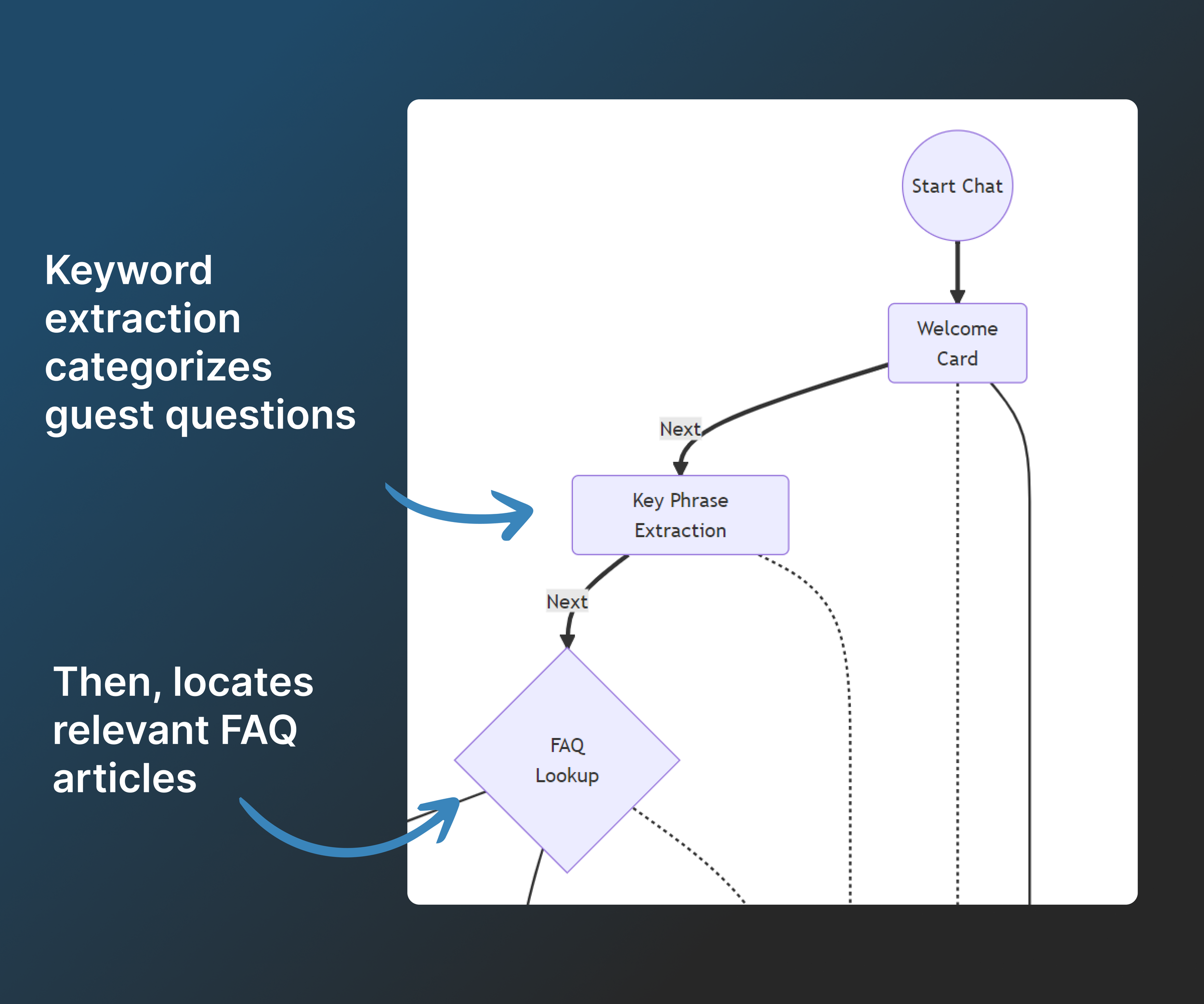 AI keyword extraction for help desk questions